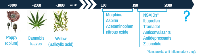 Timeline of pain treatment ANALGESIA