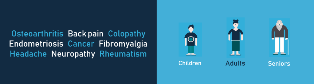 Infography pathologies of chronic pain ANALGESIA